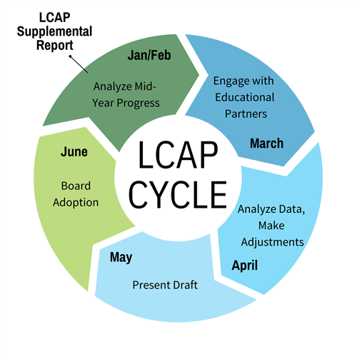 LCAP Cycle